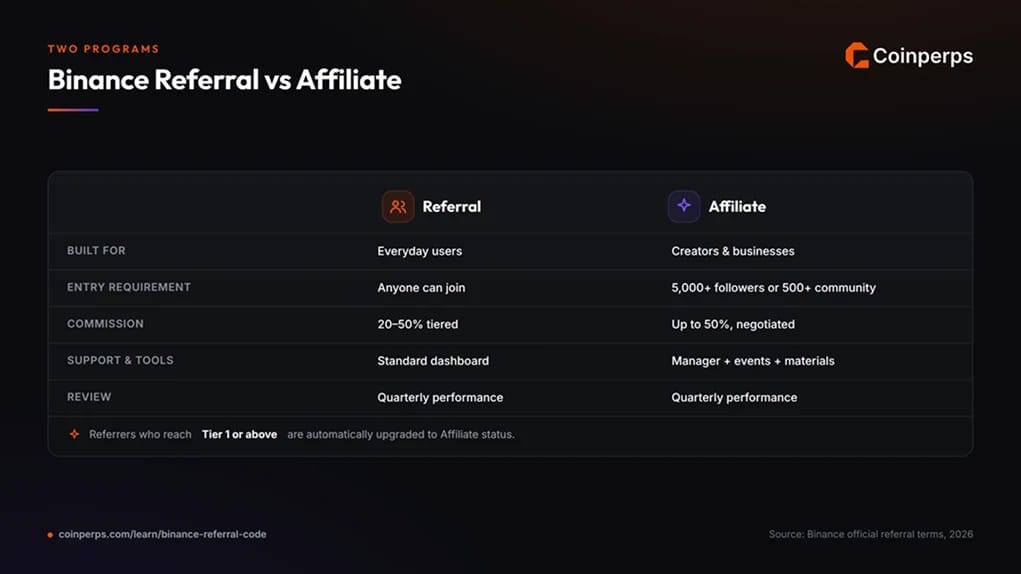 Binance 推荐计划 vs 联盟计划