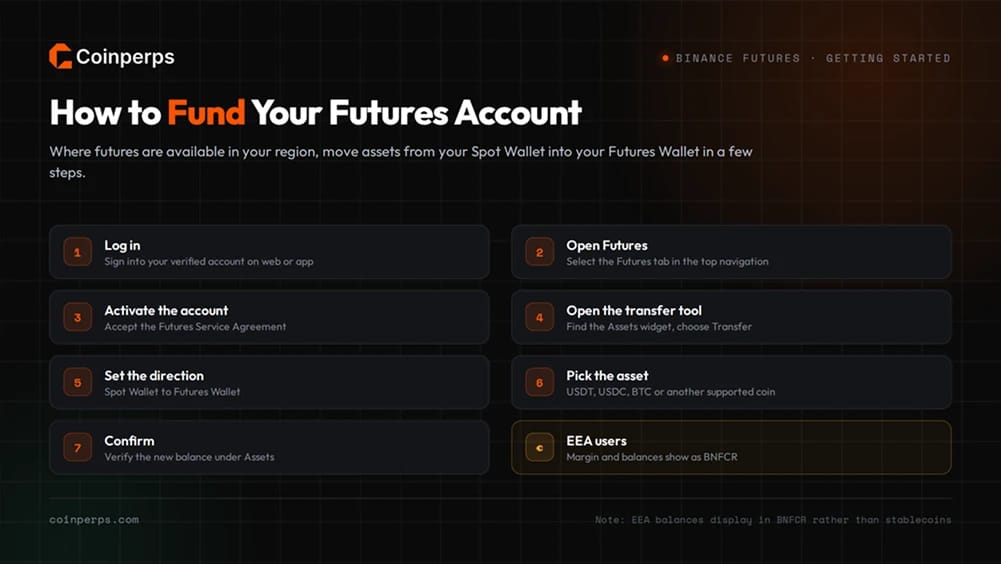 How To Fund Your Binance Futures Account
