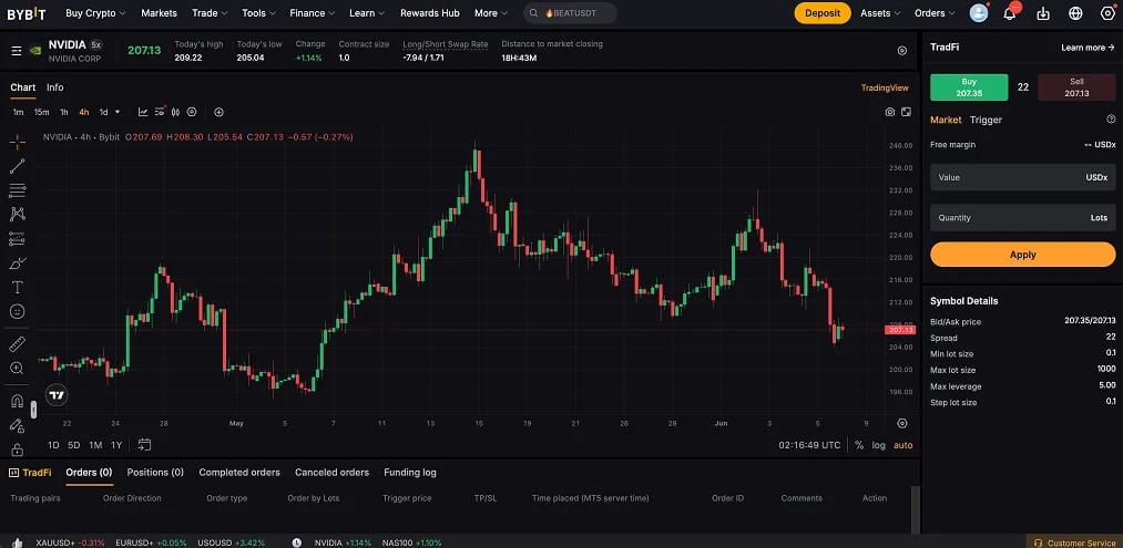 How to Trade on Bybit TradFi
