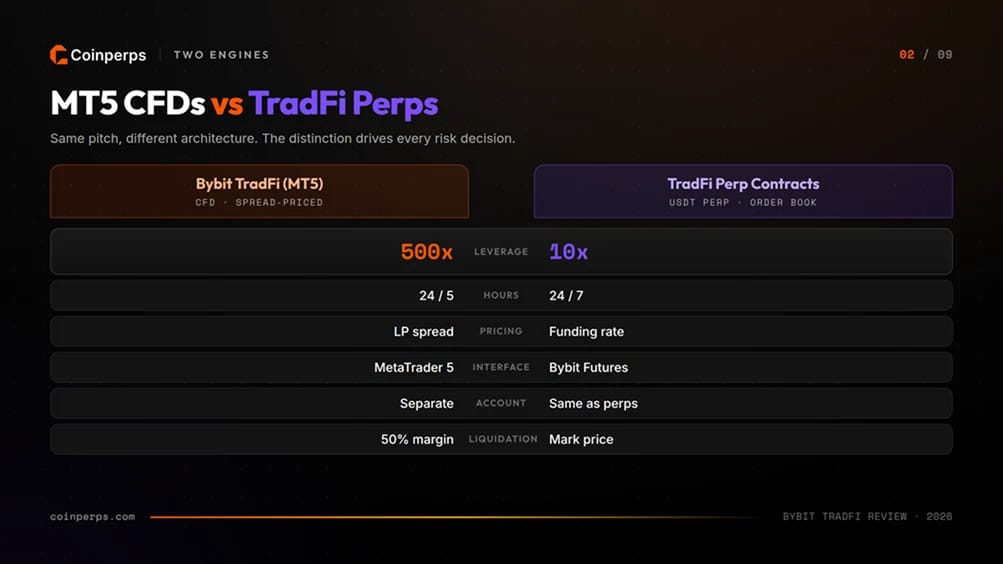 Bybit TradFi (MT5) vs TradFi Perpetual Contracts
