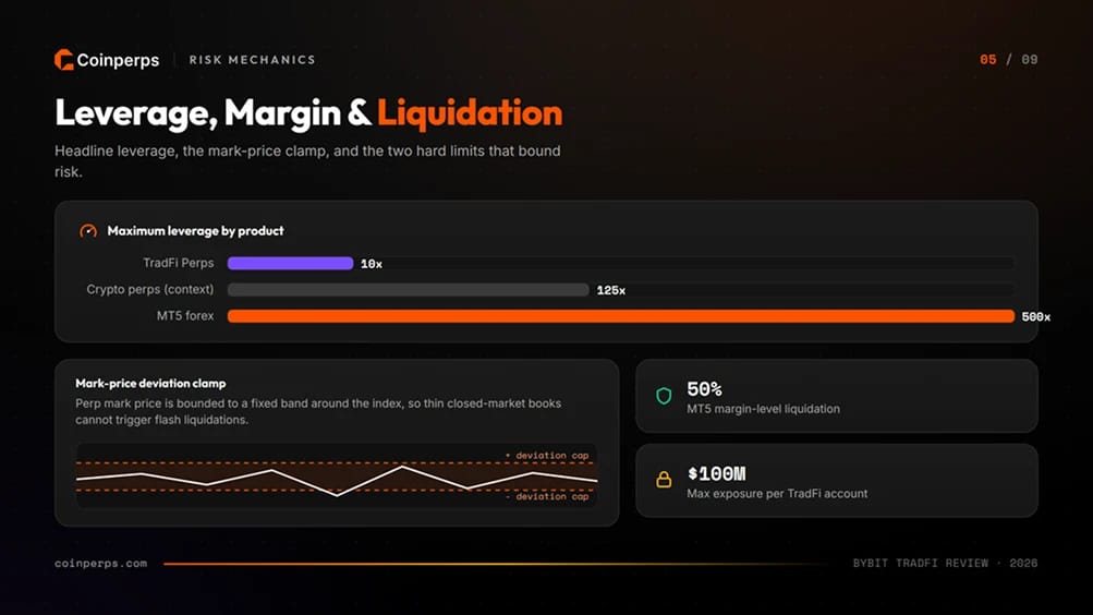 Leverage, Margin and Liquidation