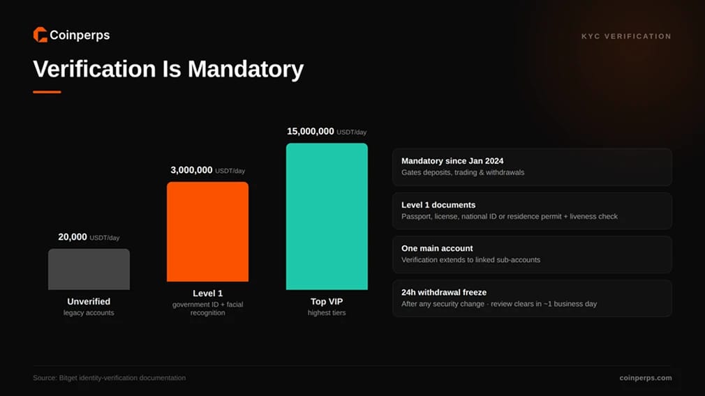 Does Bitget Require Mandatory KYC Verification?