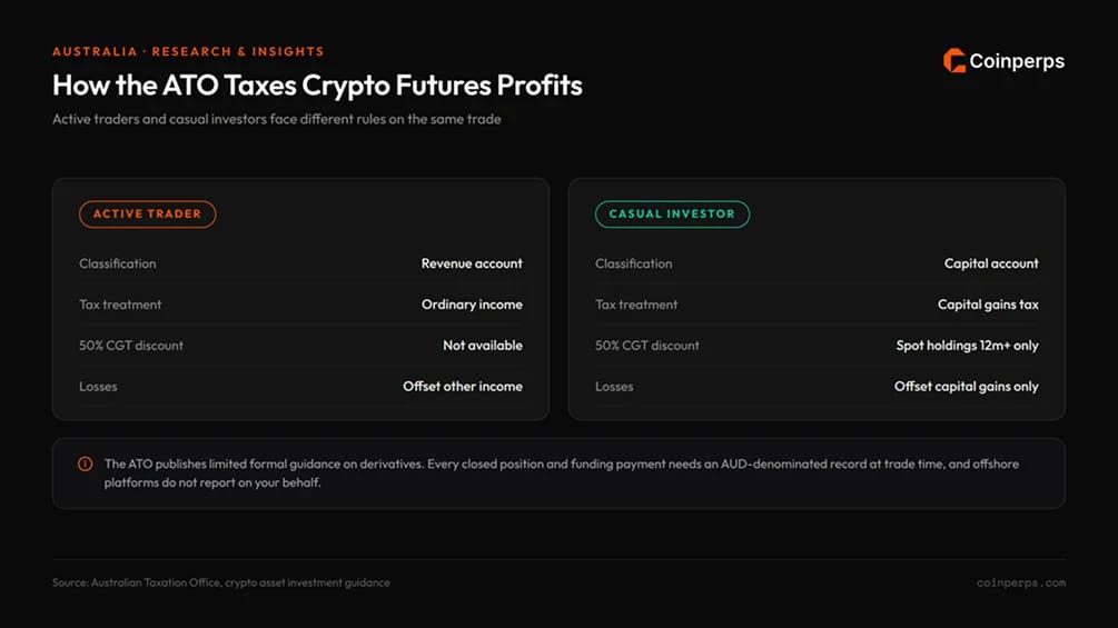 澳大利亚税务局(ATO)如何对加密货币Futures 征税