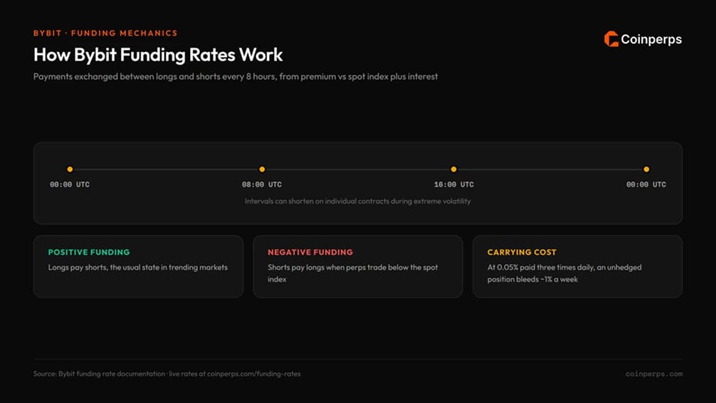 Bybit Funding 如何运作