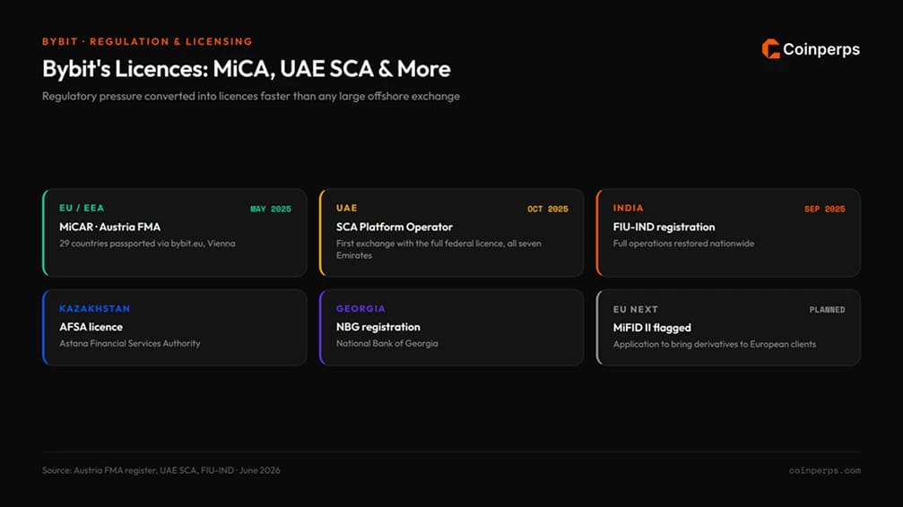 Bybit牌照:MiCA、阿联酋SCA、FIU 等