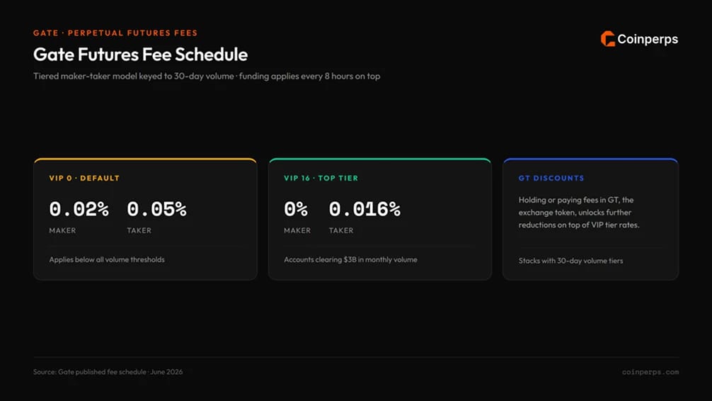 Gate Futures Fee Schedule
