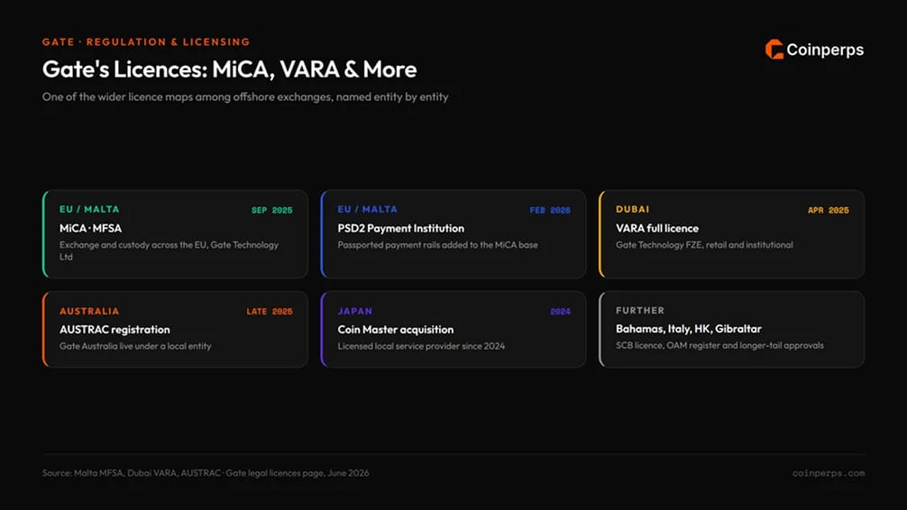 Gate's Licences: MiCA, VARA & More