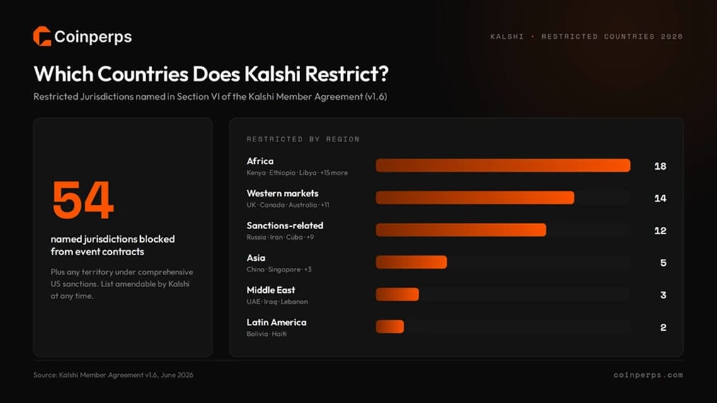 Countries Does Kalshi Restrict