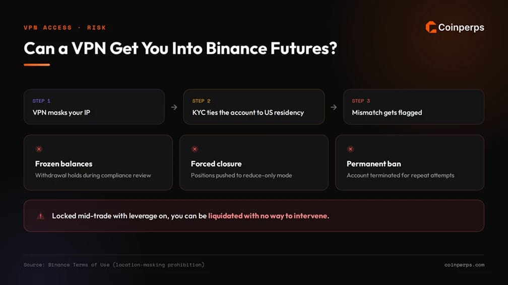 Can You Use a VPN to Trade Binance Futures in the US?
