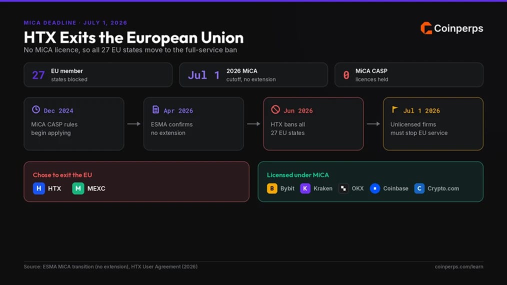 How the MiCA Deadline Forced HTX Out of the European Union