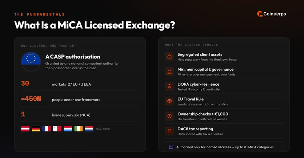 What Is a MiCA Licensed Exchange?