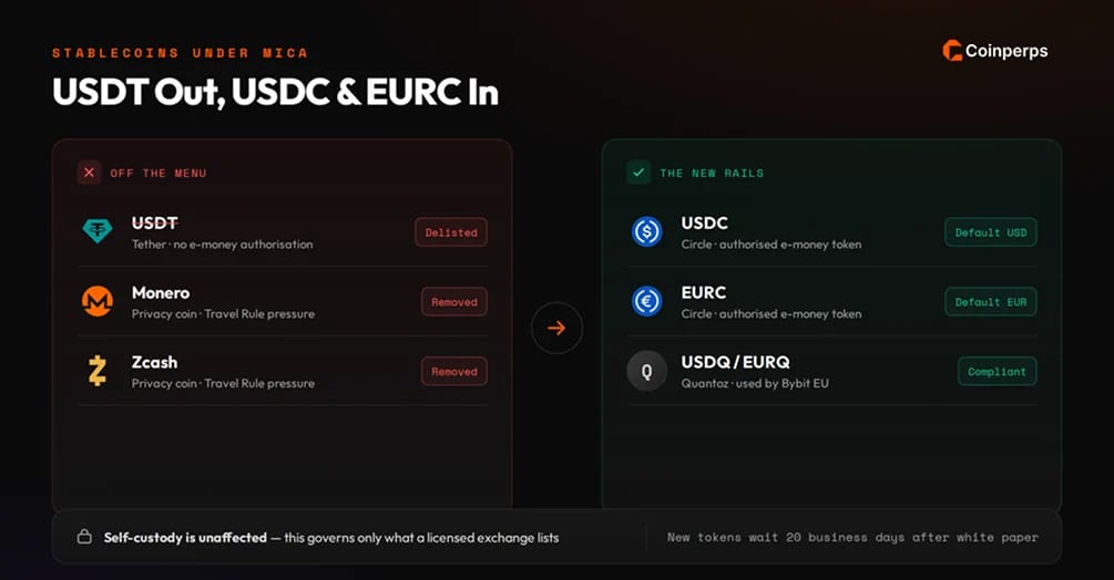 Stablecoins Under MiCA: USDT Out, USDC and EURC In