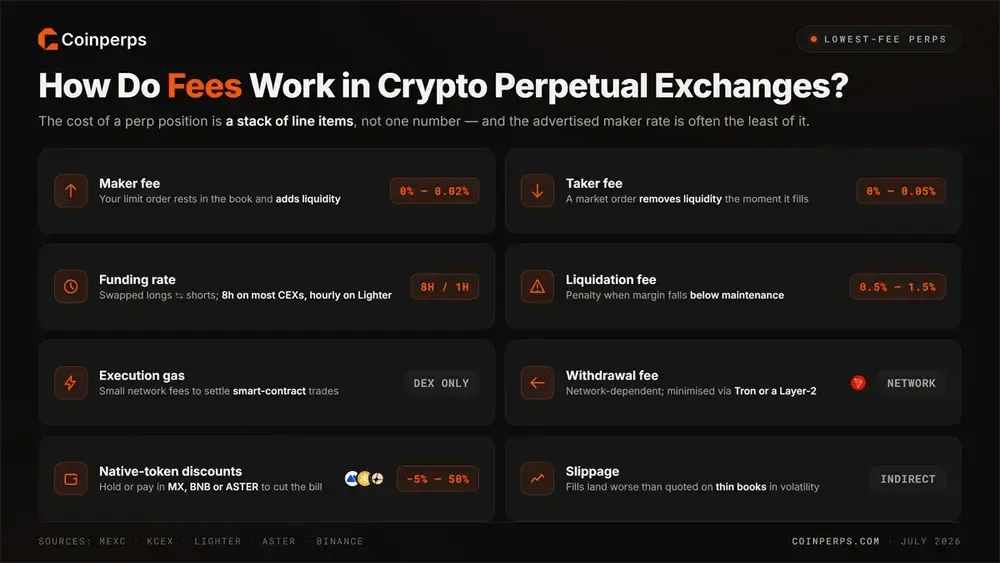 How Do Fees Work in Crypto Perpetual Exchanges
