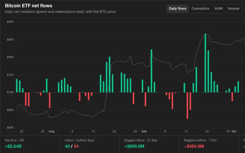 Coinperps 上的比特币 ETF 资金流动
